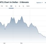 Quelle: finanzen.net, 2.7.2026